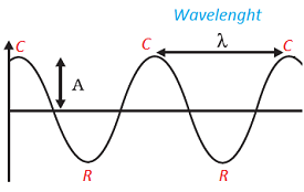 class nine 9 science sound Wavelength of sound wave 