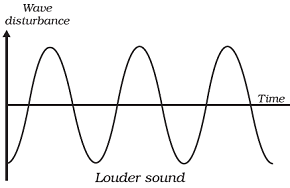 class nine 9 science sound Wave of louder sound