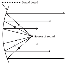 class nine 9 science sound multiple reflection of sound using a curved sound board