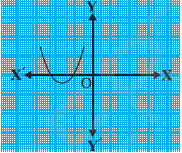 10 math polynomials ncert exercise 2.1_4