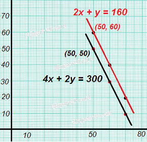 10 math pair of linear equation in two variables 6 ncert exercise 3.1