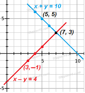 10 math pair of linear equation in two variables 1 ncert exercise 3.2