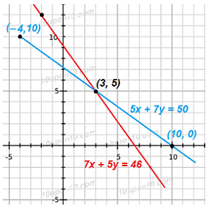 10 math pair of linear equation in two variables 2 ncert exercise 3.2