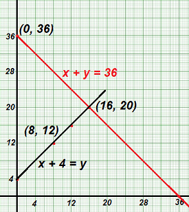 10 math pair of linear equation in two variables 5 ncert exercise 3.2