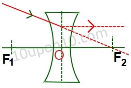 refraction of ray incident at the focus from a double concave lens
