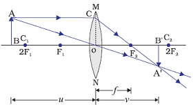  Image formation by a convex lens when object is beyond centre of curvature (C<sub>1</sub>)