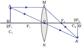  Image formation by a convex lens when object is at centre of curvature (C<sub>1</sub> or 2F<sub>1</sub>)