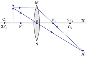  Image formation by a convex lens when object between F<sub>1</sub> and 2F<sub>1</sub>