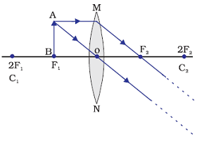  Image formation by a convex lens when object is at Focus (F<sub>1</sub>)