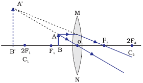  Image formation by a convex lens when object between focus (F<sub>1</sub>) and optical centre (O) 