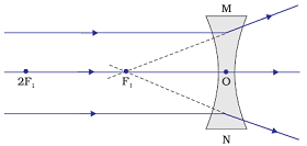  Image formation by a concave lens when object is at infinity 