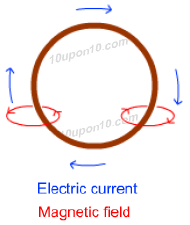 direction of electric current in magnetic field 