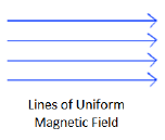Lines of uniform magnetic field 