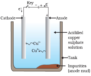 electrolytic refining of copper metal 