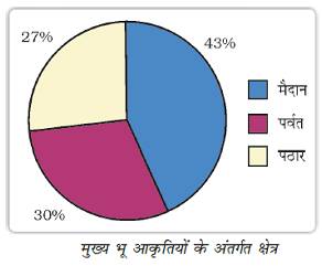 क्लास दशम समाज विज्ञान संसाधन एवं विकास – भू क्षेत्र का वर्गीकरण