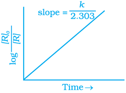 class 12 exemplar problems and solution chemical kinetics22